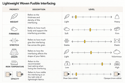 Lightweight Interfacing Specification Table